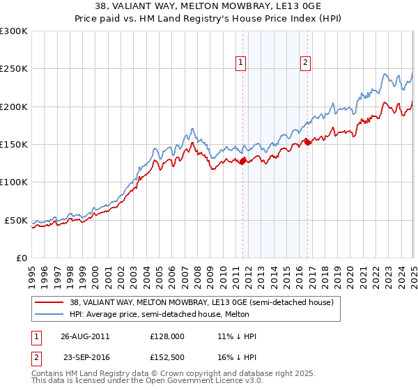 38, VALIANT WAY, MELTON MOWBRAY, LE13 0GE: Price paid vs HM Land Registry's House Price Index