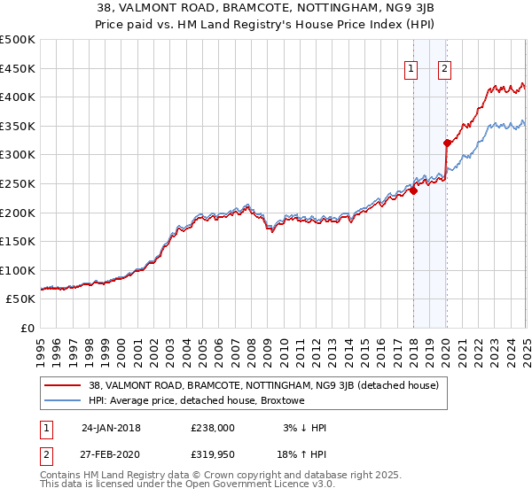 38, VALMONT ROAD, BRAMCOTE, NOTTINGHAM, NG9 3JB: Price paid vs HM Land Registry's House Price Index