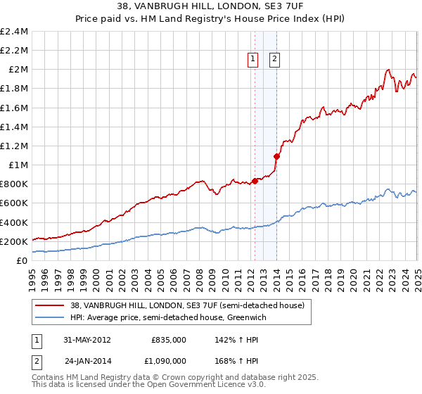 38, VANBRUGH HILL, LONDON, SE3 7UF: Price paid vs HM Land Registry's House Price Index