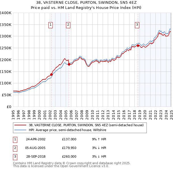 38, VASTERNE CLOSE, PURTON, SWINDON, SN5 4EZ: Price paid vs HM Land Registry's House Price Index