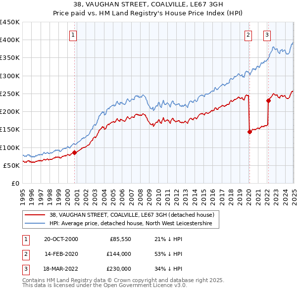 38, VAUGHAN STREET, COALVILLE, LE67 3GH: Price paid vs HM Land Registry's House Price Index