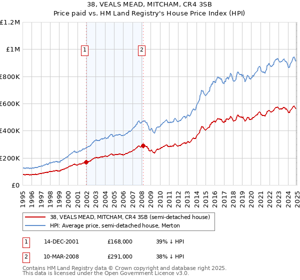 38, VEALS MEAD, MITCHAM, CR4 3SB: Price paid vs HM Land Registry's House Price Index