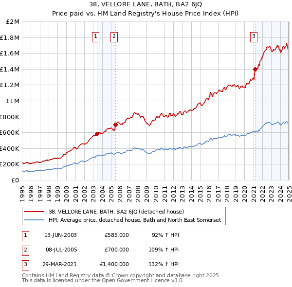38, VELLORE LANE, BATH, BA2 6JQ: Price paid vs HM Land Registry's House Price Index