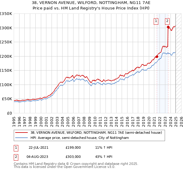 38, VERNON AVENUE, WILFORD, NOTTINGHAM, NG11 7AE: Price paid vs HM Land Registry's House Price Index