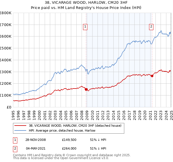 38, VICARAGE WOOD, HARLOW, CM20 3HF: Price paid vs HM Land Registry's House Price Index