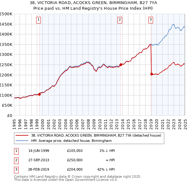 38, VICTORIA ROAD, ACOCKS GREEN, BIRMINGHAM, B27 7YA: Price paid vs HM Land Registry's House Price Index