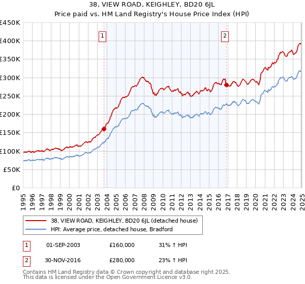 38, VIEW ROAD, KEIGHLEY, BD20 6JL: Price paid vs HM Land Registry's House Price Index