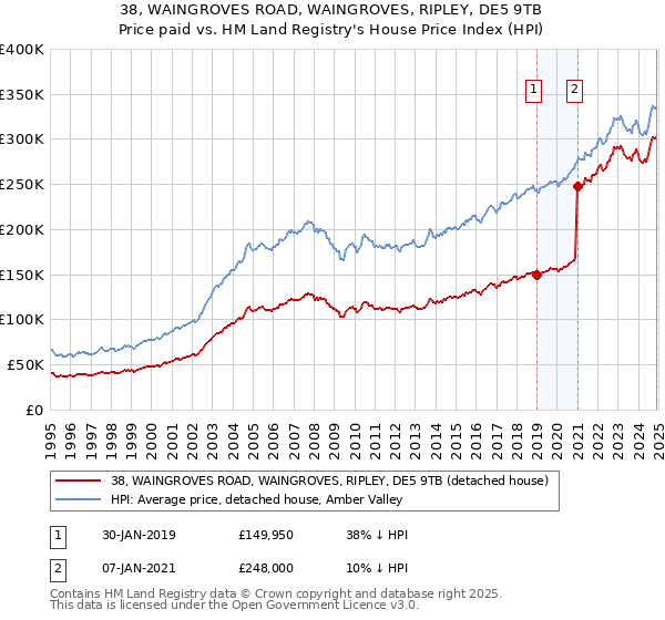 38, WAINGROVES ROAD, WAINGROVES, RIPLEY, DE5 9TB: Price paid vs HM Land Registry's House Price Index