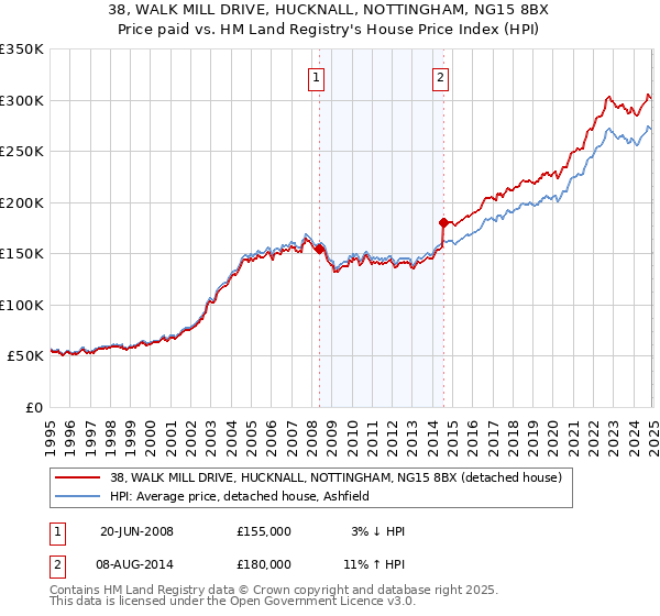 38, WALK MILL DRIVE, HUCKNALL, NOTTINGHAM, NG15 8BX: Price paid vs HM Land Registry's House Price Index