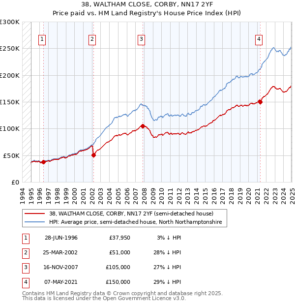 38, WALTHAM CLOSE, CORBY, NN17 2YF: Price paid vs HM Land Registry's House Price Index