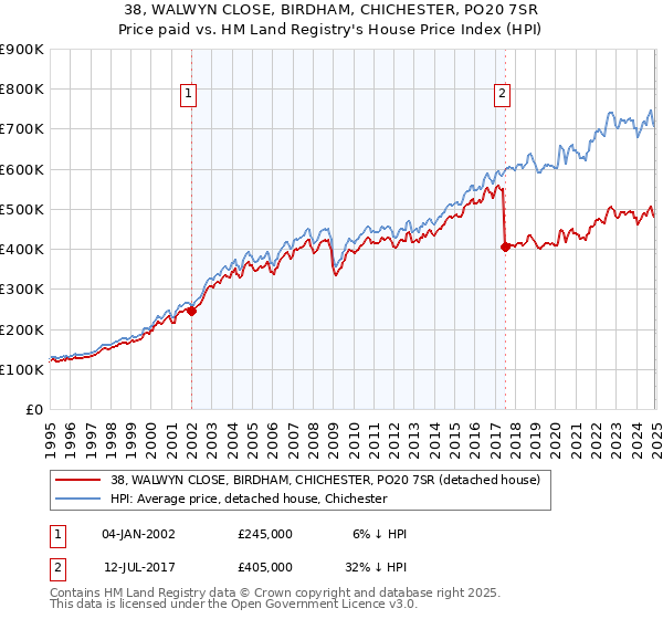 38, WALWYN CLOSE, BIRDHAM, CHICHESTER, PO20 7SR: Price paid vs HM Land Registry's House Price Index