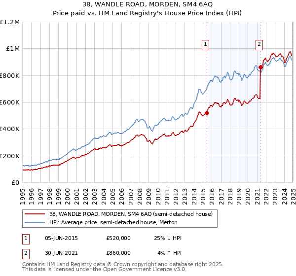 38, WANDLE ROAD, MORDEN, SM4 6AQ: Price paid vs HM Land Registry's House Price Index