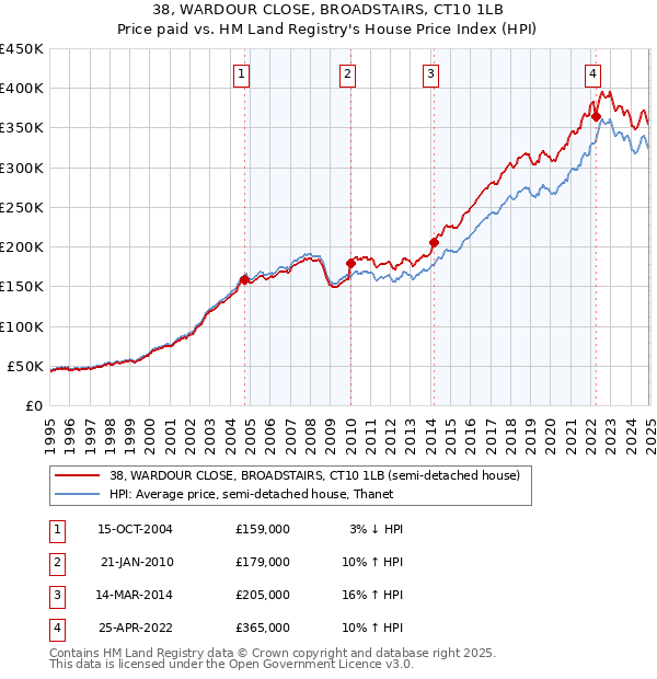 38, WARDOUR CLOSE, BROADSTAIRS, CT10 1LB: Price paid vs HM Land Registry's House Price Index
