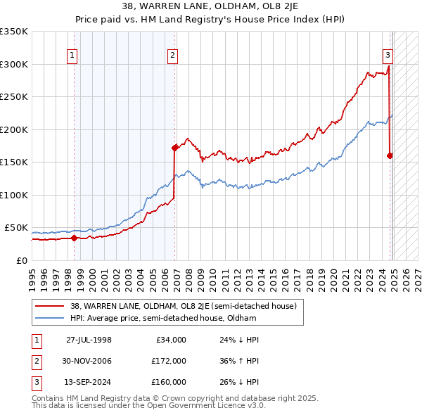 38, WARREN LANE, OLDHAM, OL8 2JE: Price paid vs HM Land Registry's House Price Index