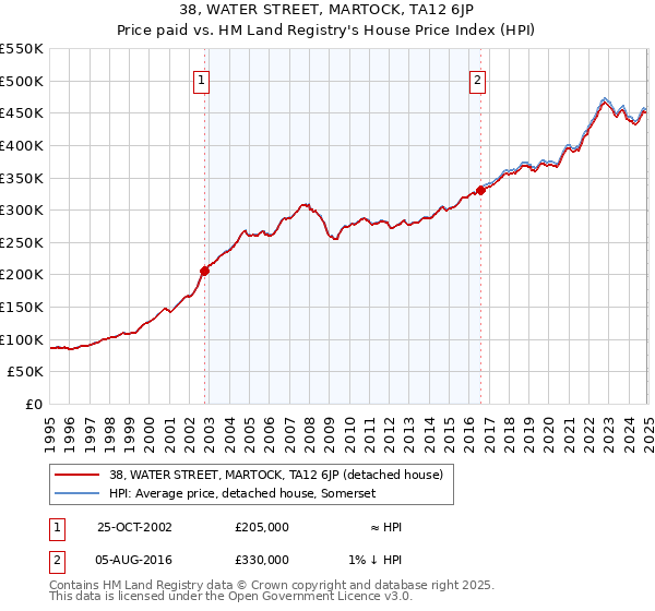 38, WATER STREET, MARTOCK, TA12 6JP: Price paid vs HM Land Registry's House Price Index