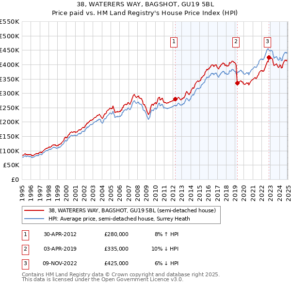 38, WATERERS WAY, BAGSHOT, GU19 5BL: Price paid vs HM Land Registry's House Price Index