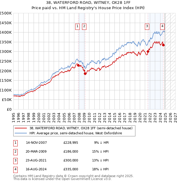 38, WATERFORD ROAD, WITNEY, OX28 1FF: Price paid vs HM Land Registry's House Price Index