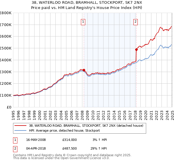 38, WATERLOO ROAD, BRAMHALL, STOCKPORT, SK7 2NX: Price paid vs HM Land Registry's House Price Index