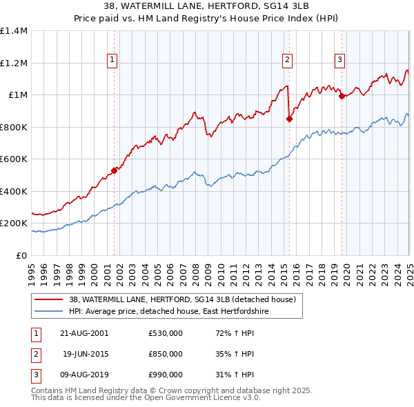 38, WATERMILL LANE, HERTFORD, SG14 3LB: Price paid vs HM Land Registry's House Price Index
