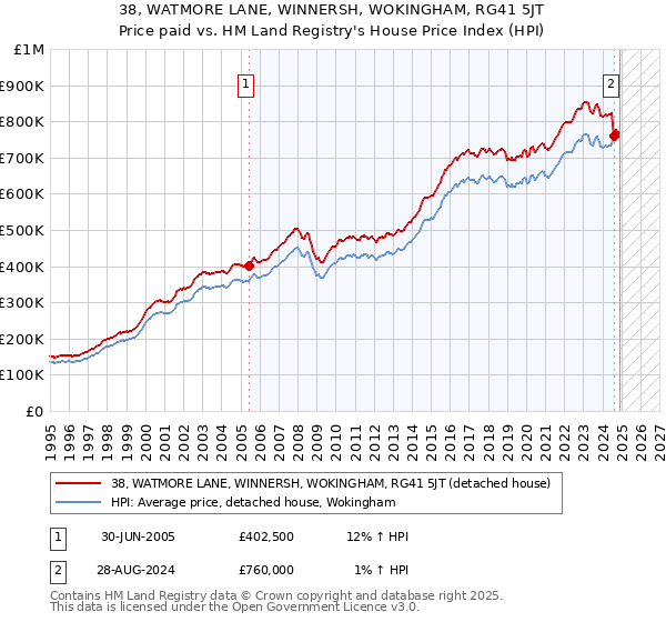 38, WATMORE LANE, WINNERSH, WOKINGHAM, RG41 5JT: Price paid vs HM Land Registry's House Price Index