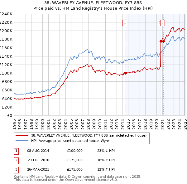 38, WAVERLEY AVENUE, FLEETWOOD, FY7 8BS: Price paid vs HM Land Registry's House Price Index