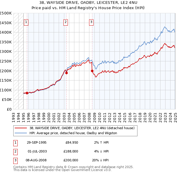 38, WAYSIDE DRIVE, OADBY, LEICESTER, LE2 4NU: Price paid vs HM Land Registry's House Price Index