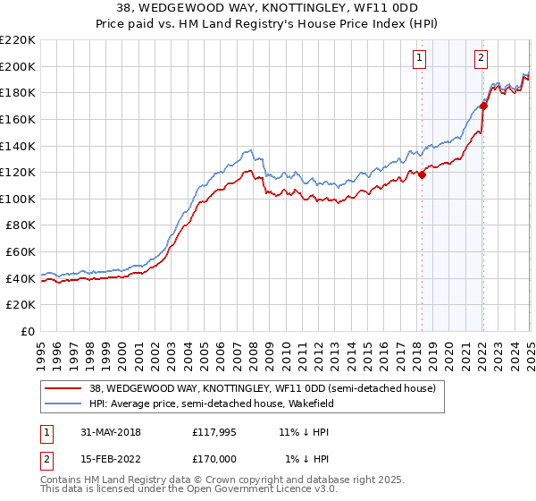 38, WEDGEWOOD WAY, KNOTTINGLEY, WF11 0DD: Price paid vs HM Land Registry's House Price Index