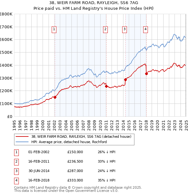 38, WEIR FARM ROAD, RAYLEIGH, SS6 7AG: Price paid vs HM Land Registry's House Price Index