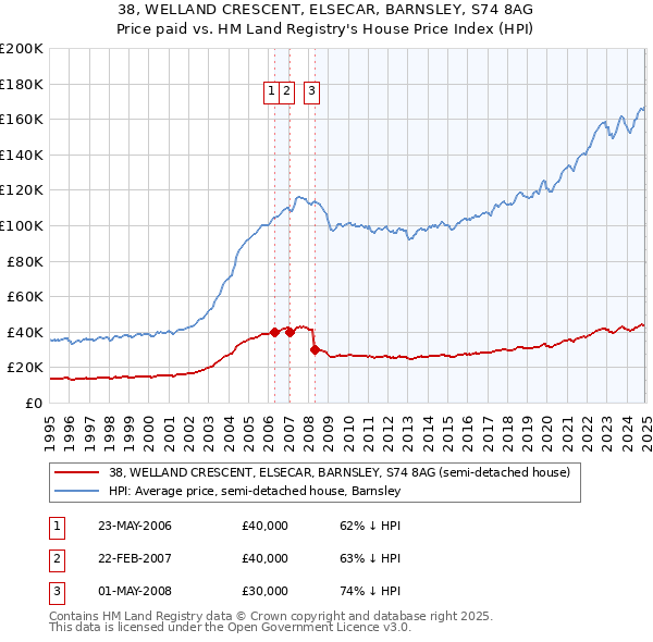 38, WELLAND CRESCENT, ELSECAR, BARNSLEY, S74 8AG: Price paid vs HM Land Registry's House Price Index