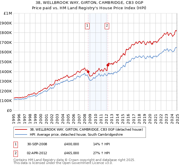 38, WELLBROOK WAY, GIRTON, CAMBRIDGE, CB3 0GP: Price paid vs HM Land Registry's House Price Index