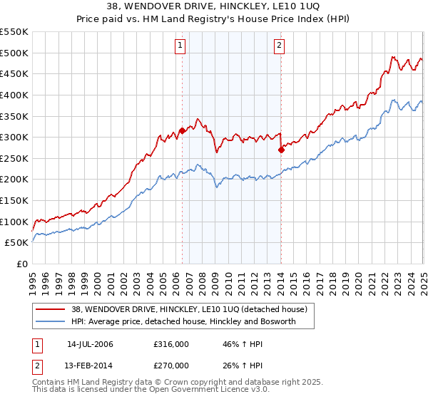 38, WENDOVER DRIVE, HINCKLEY, LE10 1UQ: Price paid vs HM Land Registry's House Price Index