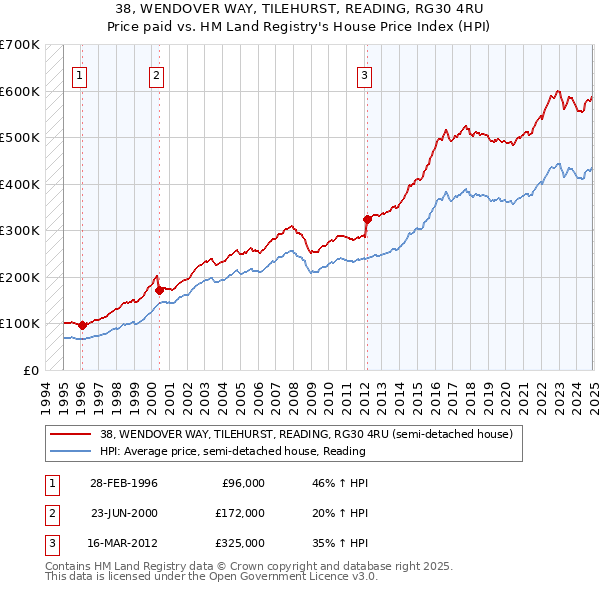 38, WENDOVER WAY, TILEHURST, READING, RG30 4RU: Price paid vs HM Land Registry's House Price Index