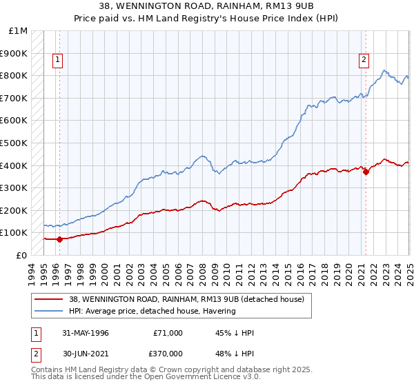38, WENNINGTON ROAD, RAINHAM, RM13 9UB: Price paid vs HM Land Registry's House Price Index