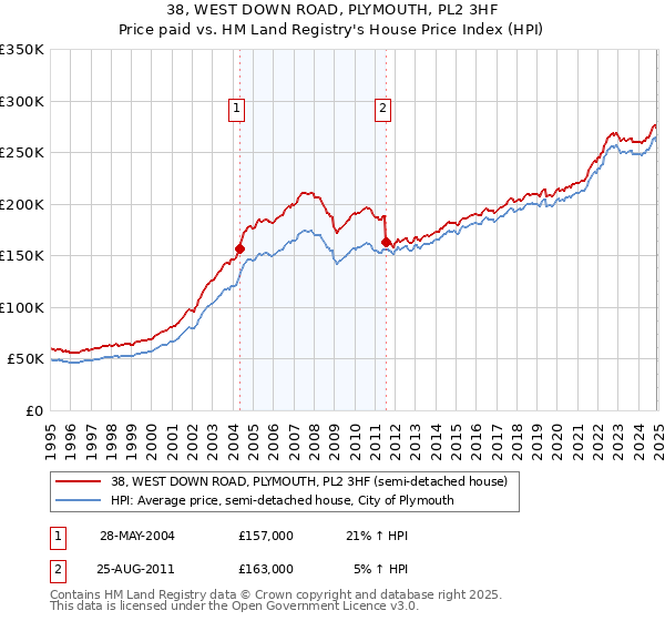 38, WEST DOWN ROAD, PLYMOUTH, PL2 3HF: Price paid vs HM Land Registry's House Price Index