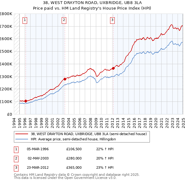 38, WEST DRAYTON ROAD, UXBRIDGE, UB8 3LA: Price paid vs HM Land Registry's House Price Index