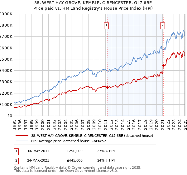 38, WEST HAY GROVE, KEMBLE, CIRENCESTER, GL7 6BE: Price paid vs HM Land Registry's House Price Index