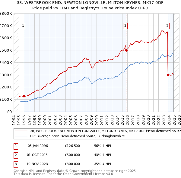 38, WESTBROOK END, NEWTON LONGVILLE, MILTON KEYNES, MK17 0DF: Price paid vs HM Land Registry's House Price Index