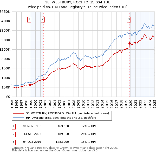 38, WESTBURY, ROCHFORD, SS4 1UL: Price paid vs HM Land Registry's House Price Index