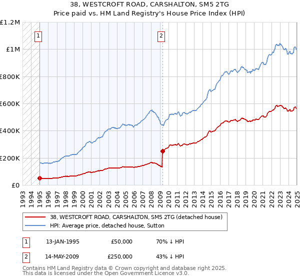 38, WESTCROFT ROAD, CARSHALTON, SM5 2TG: Price paid vs HM Land Registry's House Price Index