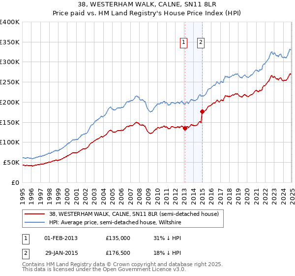 38, WESTERHAM WALK, CALNE, SN11 8LR: Price paid vs HM Land Registry's House Price Index