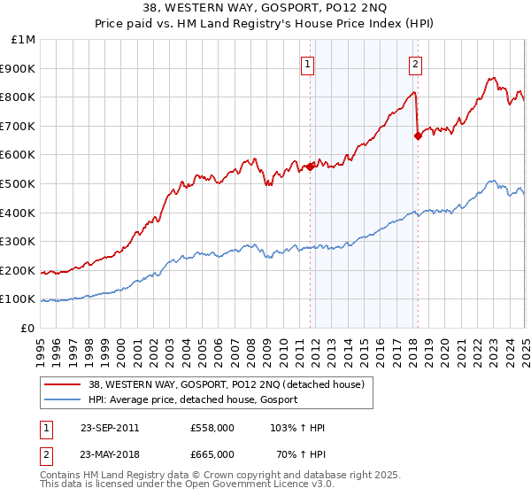 38, WESTERN WAY, GOSPORT, PO12 2NQ: Price paid vs HM Land Registry's House Price Index