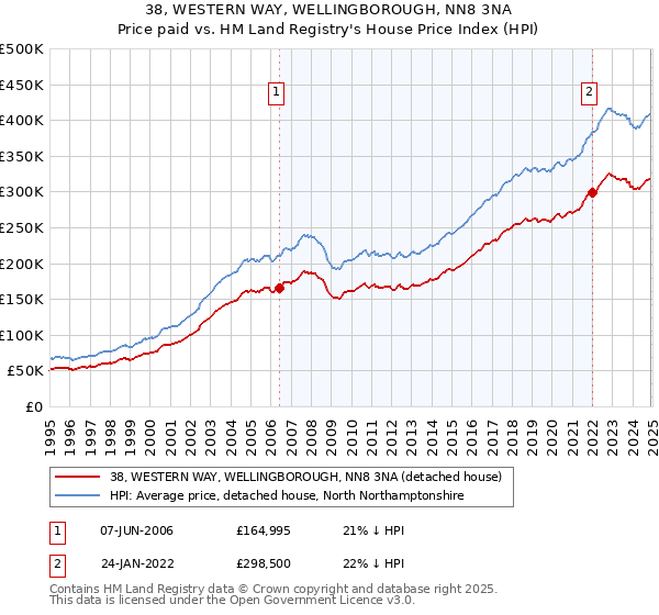 38, WESTERN WAY, WELLINGBOROUGH, NN8 3NA: Price paid vs HM Land Registry's House Price Index