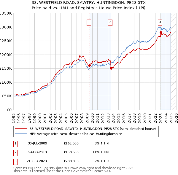 38, WESTFIELD ROAD, SAWTRY, HUNTINGDON, PE28 5TX: Price paid vs HM Land Registry's House Price Index