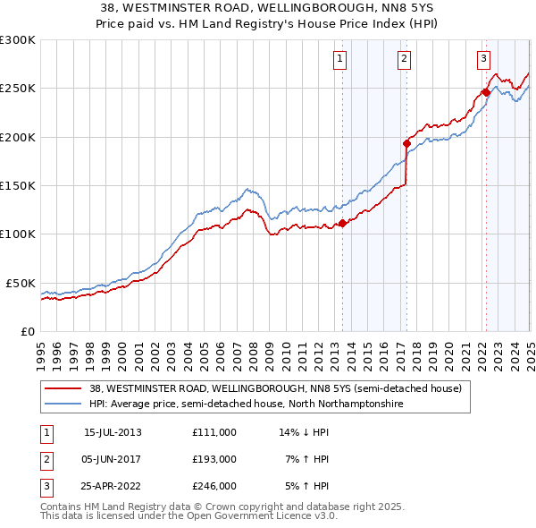 38, WESTMINSTER ROAD, WELLINGBOROUGH, NN8 5YS: Price paid vs HM Land Registry's House Price Index