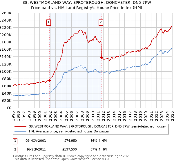 38, WESTMORLAND WAY, SPROTBROUGH, DONCASTER, DN5 7PW: Price paid vs HM Land Registry's House Price Index