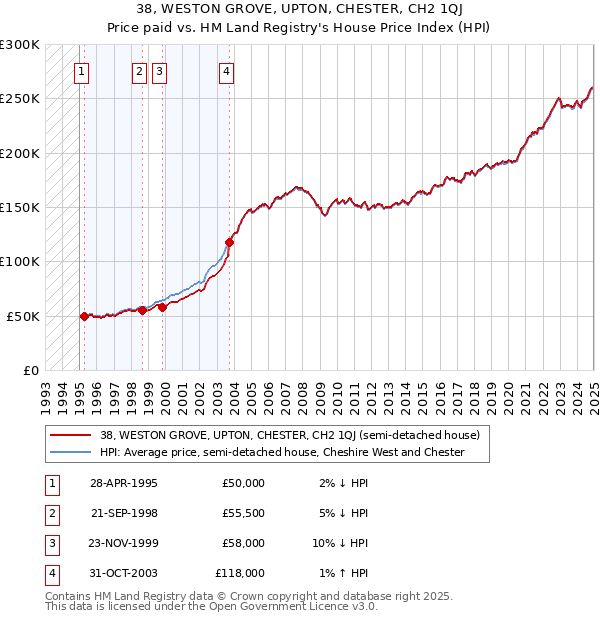 38, WESTON GROVE, UPTON, CHESTER, CH2 1QJ: Price paid vs HM Land Registry's House Price Index