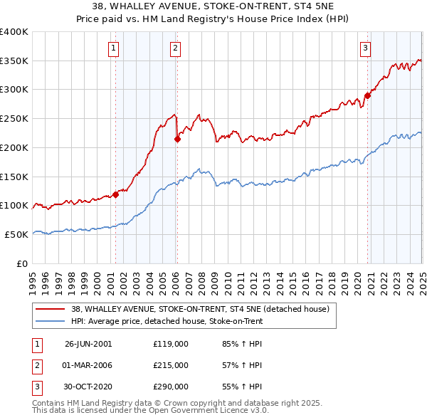 38, WHALLEY AVENUE, STOKE-ON-TRENT, ST4 5NE: Price paid vs HM Land Registry's House Price Index