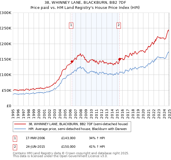 38, WHINNEY LANE, BLACKBURN, BB2 7DF: Price paid vs HM Land Registry's House Price Index