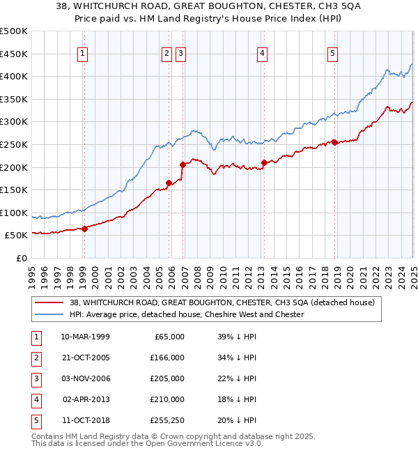 38, WHITCHURCH ROAD, GREAT BOUGHTON, CHESTER, CH3 5QA: Price paid vs HM Land Registry's House Price Index