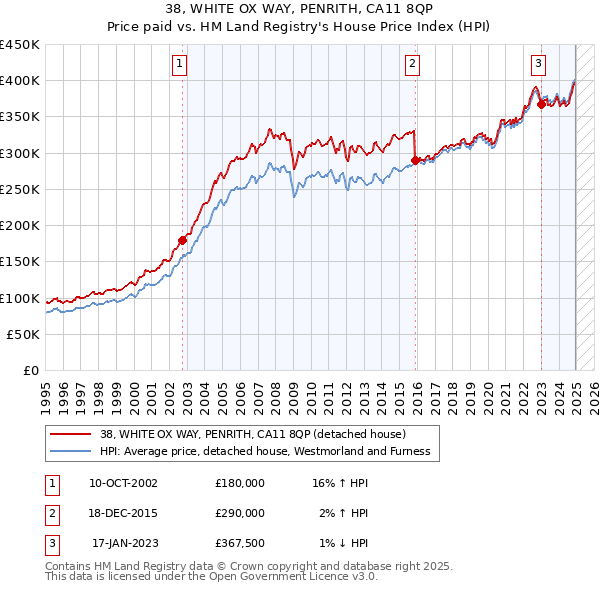 38, WHITE OX WAY, PENRITH, CA11 8QP: Price paid vs HM Land Registry's House Price Index